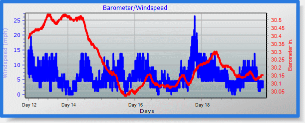 barometer graph